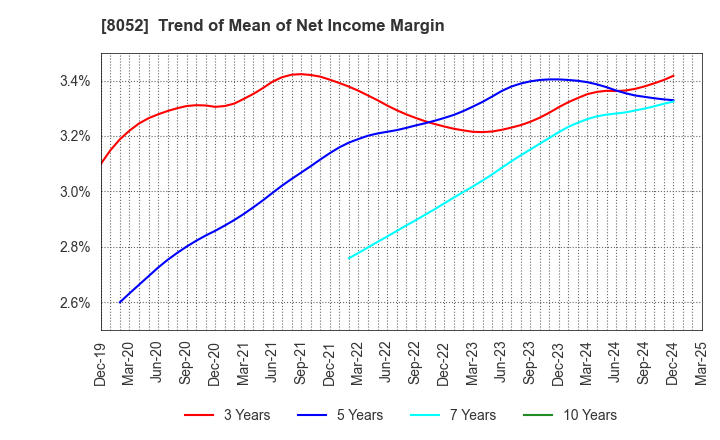 8052 TSUBAKIMOTO KOGYO CO.,LTD.: Trend of Mean of Net Income Margin