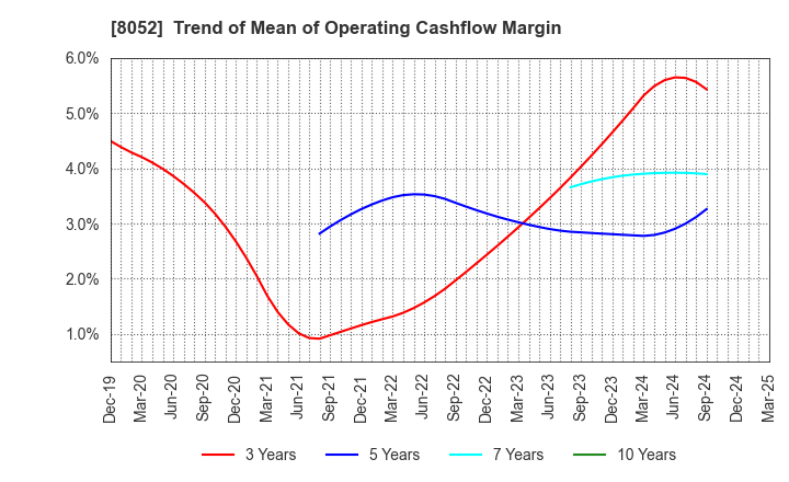 8052 TSUBAKIMOTO KOGYO CO.,LTD.: Trend of Mean of Operating Cashflow Margin