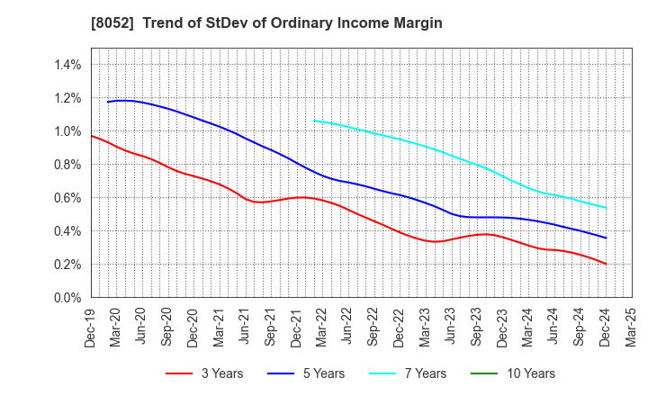 8052 TSUBAKIMOTO KOGYO CO.,LTD.: Trend of StDev of Ordinary Income Margin