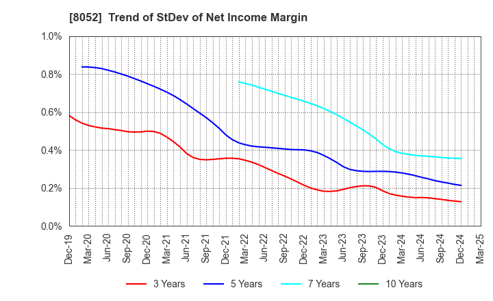 8052 TSUBAKIMOTO KOGYO CO.,LTD.: Trend of StDev of Net Income Margin