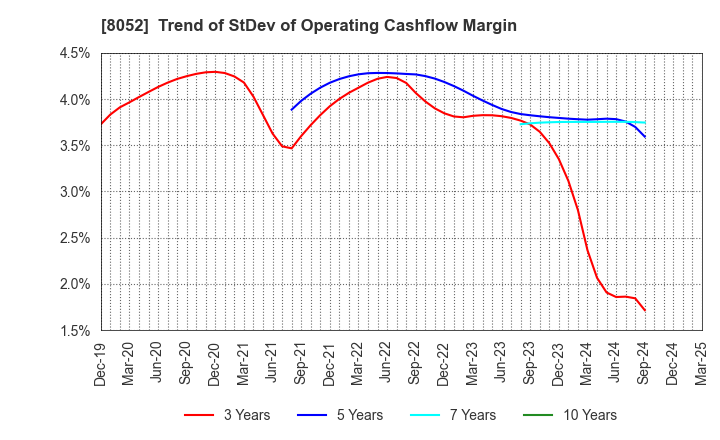 8052 TSUBAKIMOTO KOGYO CO.,LTD.: Trend of StDev of Operating Cashflow Margin
