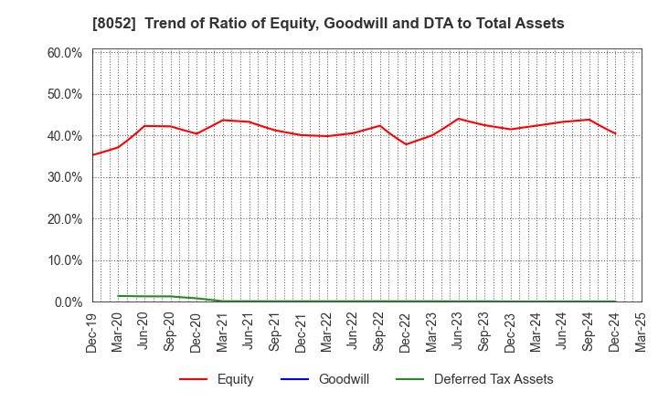 8052 TSUBAKIMOTO KOGYO CO.,LTD.: Trend of Ratio of Equity, Goodwill and DTA to Total Assets