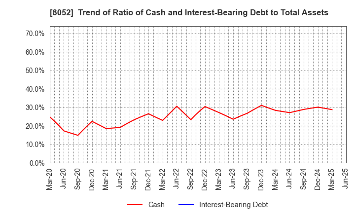 8052 TSUBAKIMOTO KOGYO CO.,LTD.: Trend of Ratio of Cash and Interest-Bearing Debt to Total Assets