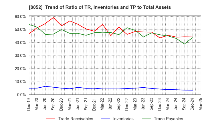 8052 TSUBAKIMOTO KOGYO CO.,LTD.: Trend of Ratio of TR, Inventories and TP to Total Assets