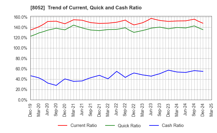 8052 TSUBAKIMOTO KOGYO CO.,LTD.: Trend of Current, Quick and Cash Ratio
