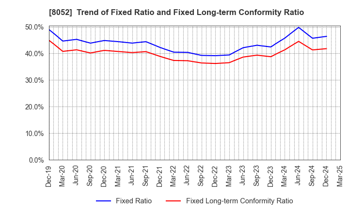8052 TSUBAKIMOTO KOGYO CO.,LTD.: Trend of Fixed Ratio and Fixed Long-term Conformity Ratio