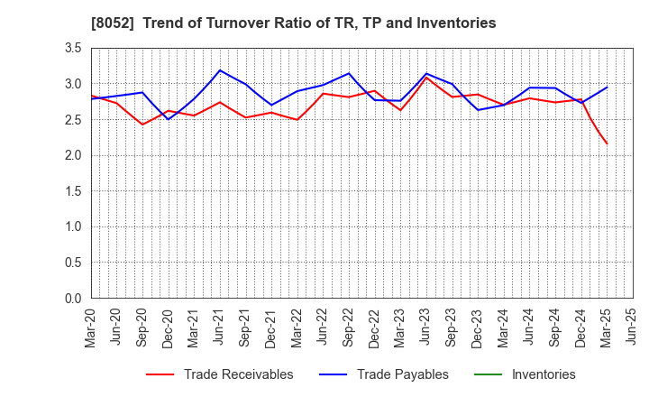 8052 TSUBAKIMOTO KOGYO CO.,LTD.: Trend of Turnover Ratio of TR, TP and Inventories
