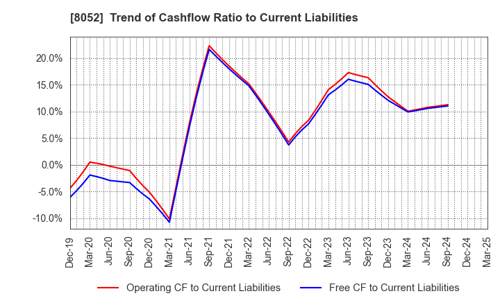 8052 TSUBAKIMOTO KOGYO CO.,LTD.: Trend of Cashflow Ratio to Current Liabilities