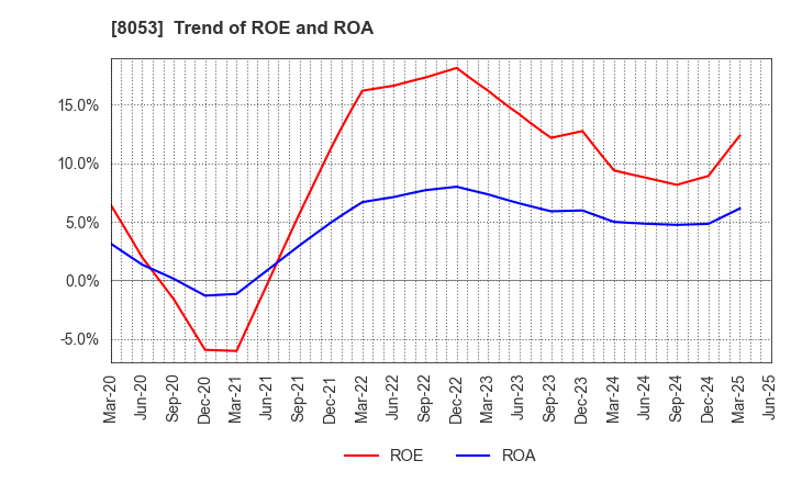 8053 SUMITOMO CORPORATION: Trend of ROE and ROA