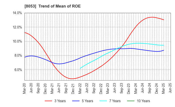 8053 SUMITOMO CORPORATION: Trend of Mean of ROE