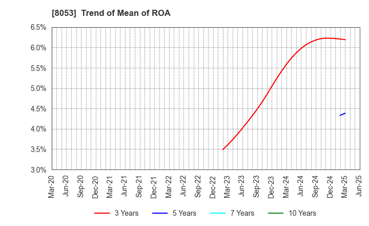 8053 SUMITOMO CORPORATION: Trend of Mean of ROA