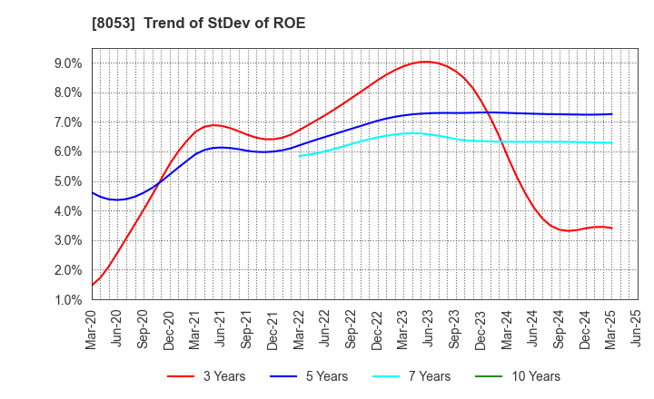 8053 SUMITOMO CORPORATION: Trend of StDev of ROE