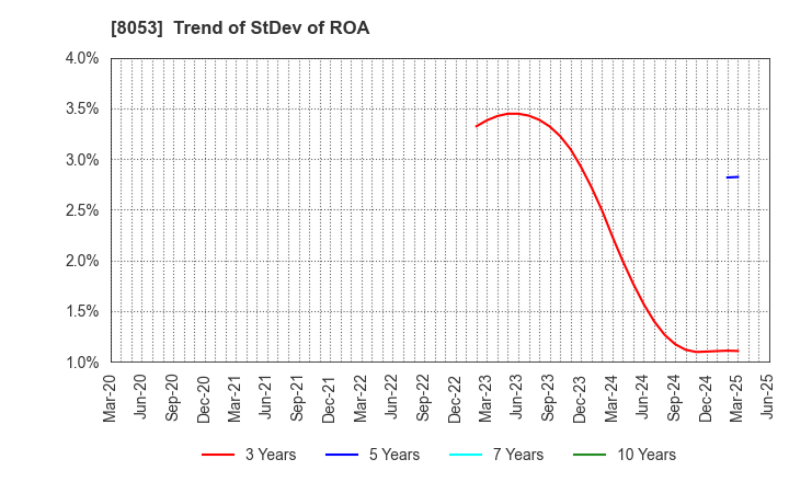 8053 SUMITOMO CORPORATION: Trend of StDev of ROA