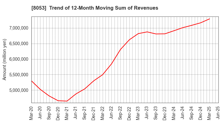 8053 SUMITOMO CORPORATION: Trend of 12-Month Moving Sum of Revenues