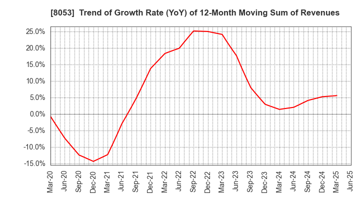 8053 SUMITOMO CORPORATION: Trend of Growth Rate (YoY) of 12-Month Moving Sum of Revenues