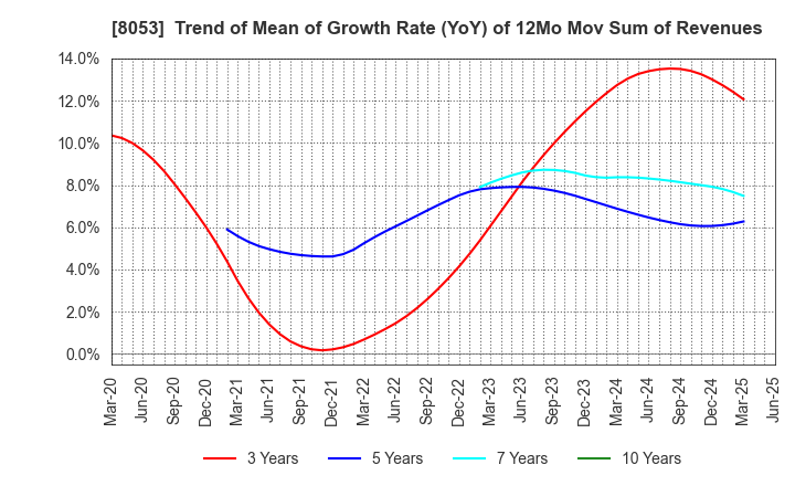 8053 SUMITOMO CORPORATION: Trend of Mean of Growth Rate (YoY) of 12Mo Mov Sum of Revenues