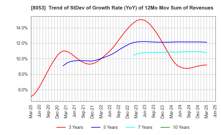 8053 SUMITOMO CORPORATION: Trend of StDev of Growth Rate (YoY) of 12Mo Mov Sum of Revenues