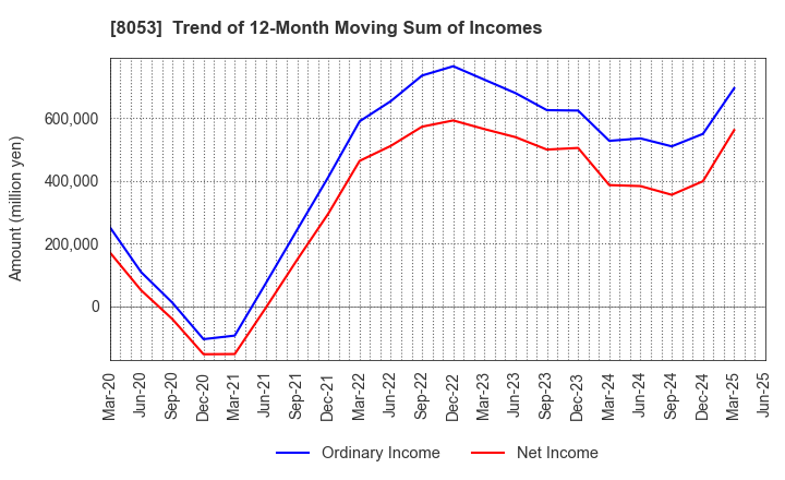 8053 SUMITOMO CORPORATION: Trend of 12-Month Moving Sum of Incomes
