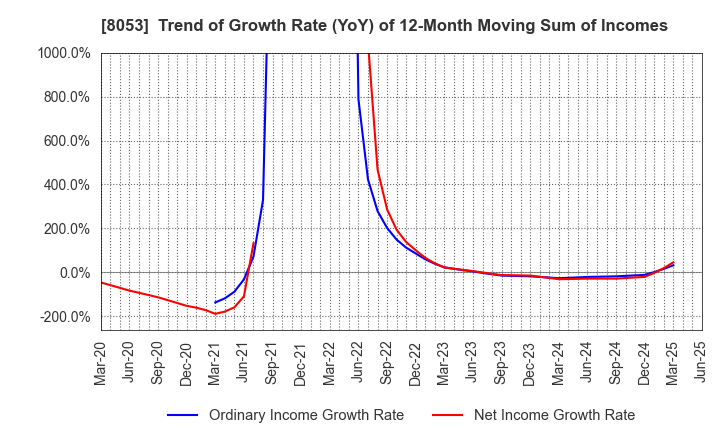 8053 SUMITOMO CORPORATION: Trend of Growth Rate (YoY) of 12-Month Moving Sum of Incomes