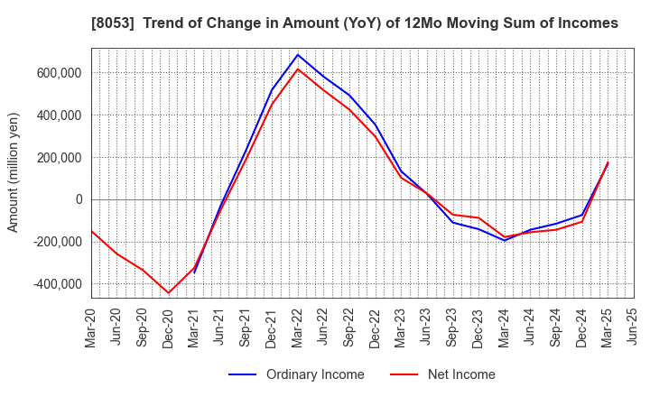 8053 SUMITOMO CORPORATION: Trend of Change in Amount (YoY) of 12Mo Moving Sum of Incomes