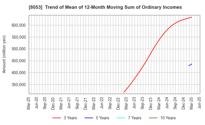 8053 SUMITOMO CORPORATION: Trend of Mean of 12-Month Moving Sum of Ordinary Incomes