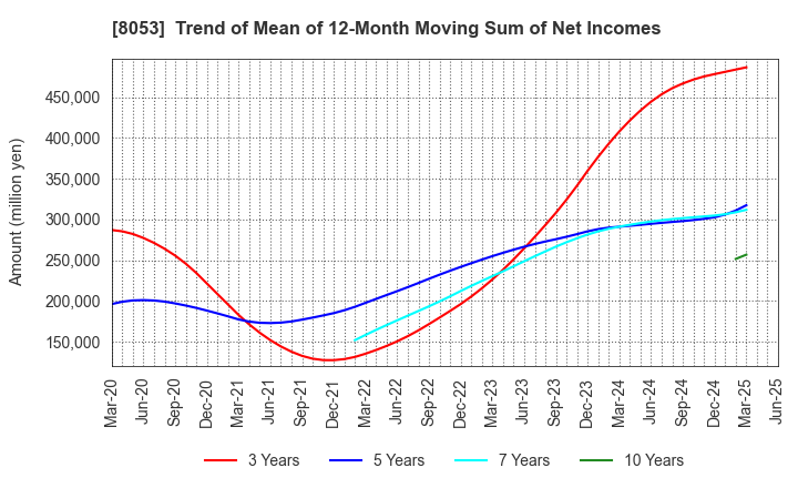 8053 SUMITOMO CORPORATION: Trend of Mean of 12-Month Moving Sum of Net Incomes