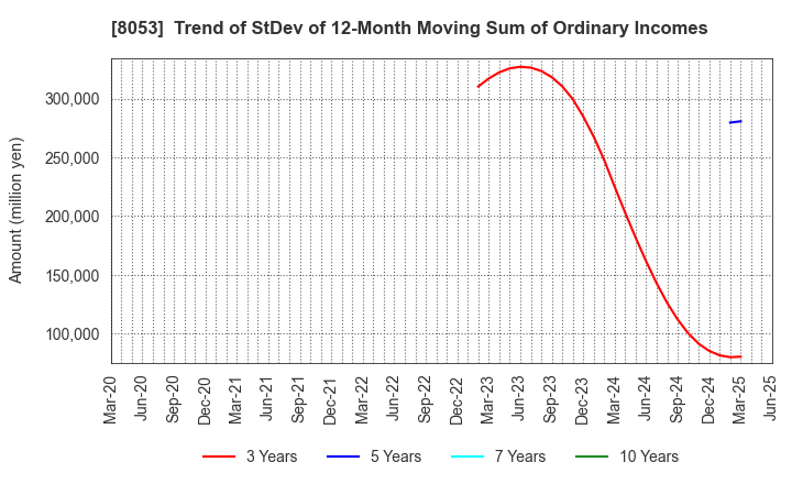 8053 SUMITOMO CORPORATION: Trend of StDev of 12-Month Moving Sum of Ordinary Incomes