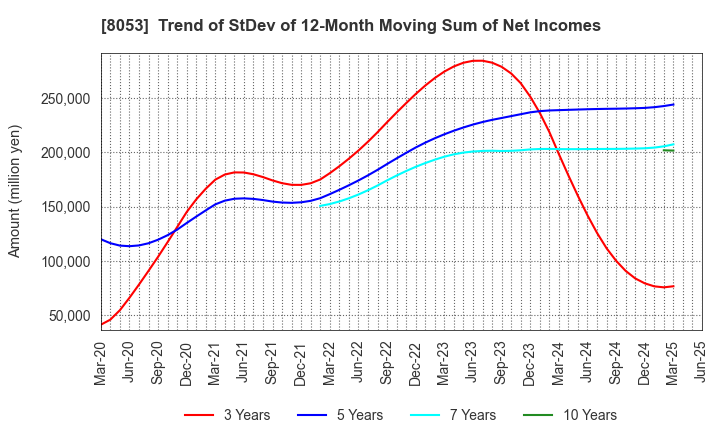 8053 SUMITOMO CORPORATION: Trend of StDev of 12-Month Moving Sum of Net Incomes