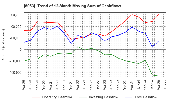 8053 SUMITOMO CORPORATION: Trend of 12-Month Moving Sum of Cashflows