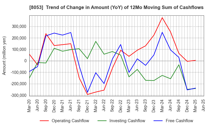 8053 SUMITOMO CORPORATION: Trend of Change in Amount (YoY) of 12Mo Moving Sum of Cashflows