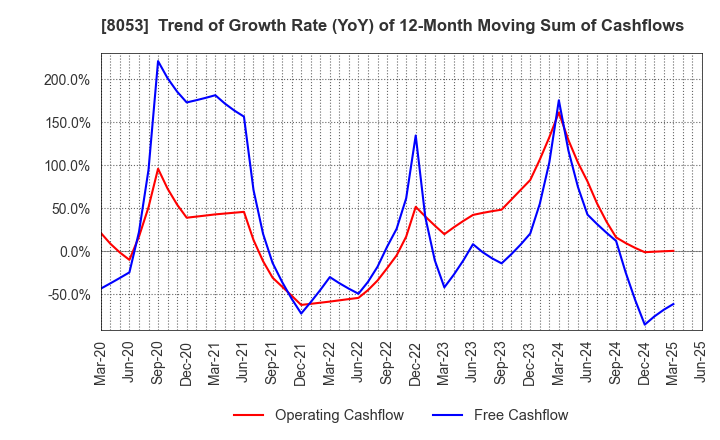 8053 SUMITOMO CORPORATION: Trend of Growth Rate (YoY) of 12-Month Moving Sum of Cashflows