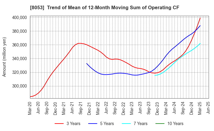 8053 SUMITOMO CORPORATION: Trend of Mean of 12-Month Moving Sum of Operating CF