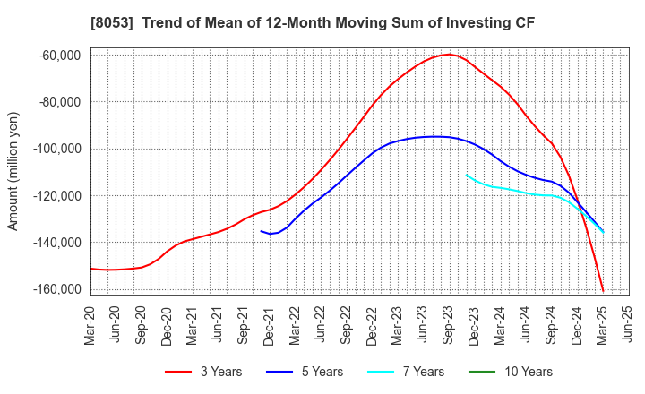 8053 SUMITOMO CORPORATION: Trend of Mean of 12-Month Moving Sum of Investing CF