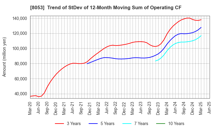 8053 SUMITOMO CORPORATION: Trend of StDev of 12-Month Moving Sum of Operating CF