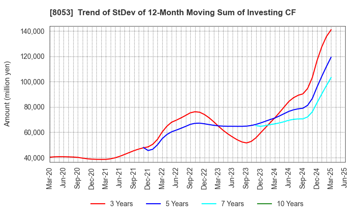 8053 SUMITOMO CORPORATION: Trend of StDev of 12-Month Moving Sum of Investing CF