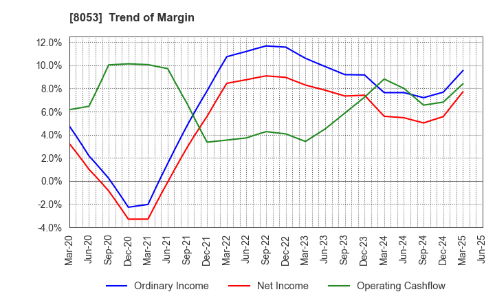 8053 SUMITOMO CORPORATION: Trend of Margin