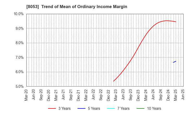 8053 SUMITOMO CORPORATION: Trend of Mean of Ordinary Income Margin