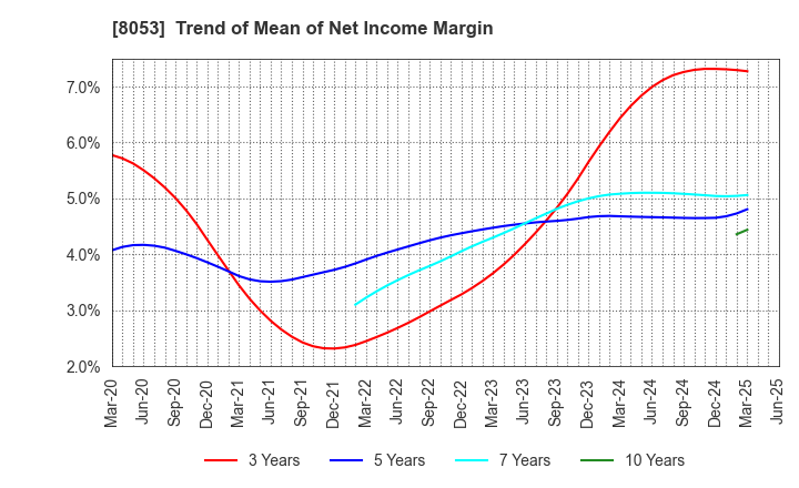 8053 SUMITOMO CORPORATION: Trend of Mean of Net Income Margin