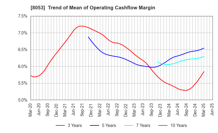 8053 SUMITOMO CORPORATION: Trend of Mean of Operating Cashflow Margin