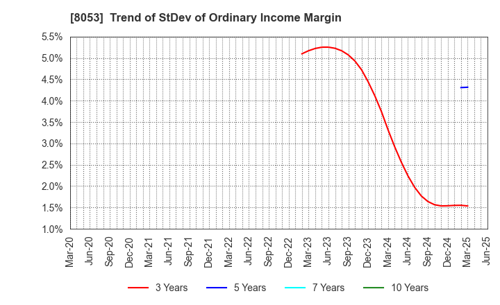 8053 SUMITOMO CORPORATION: Trend of StDev of Ordinary Income Margin