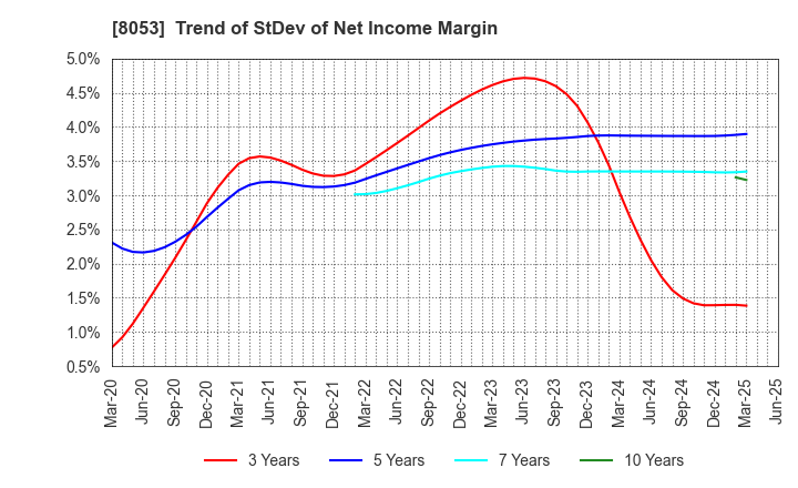 8053 SUMITOMO CORPORATION: Trend of StDev of Net Income Margin