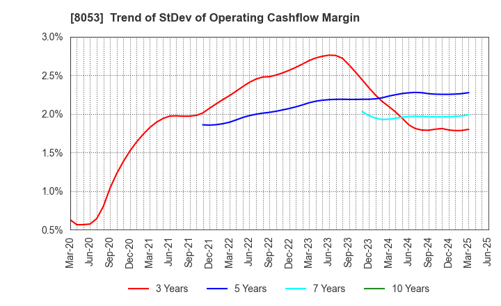 8053 SUMITOMO CORPORATION: Trend of StDev of Operating Cashflow Margin