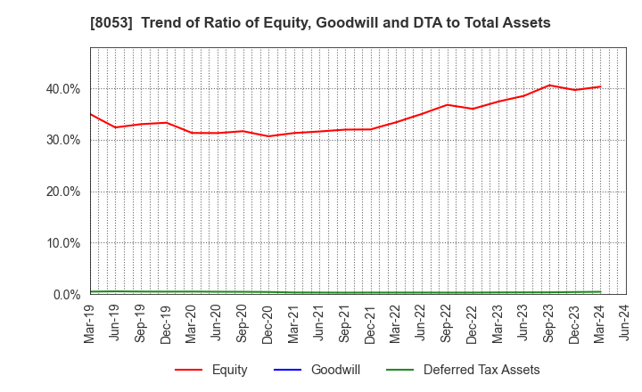 8053 SUMITOMO CORPORATION: Trend of Ratio of Equity, Goodwill and DTA to Total Assets