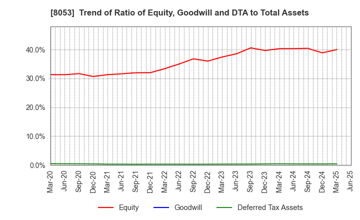 8053 SUMITOMO CORPORATION: Trend of Ratio of Equity, Goodwill and DTA to Total Assets