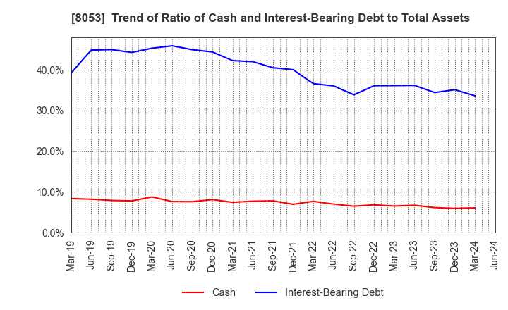 8053 SUMITOMO CORPORATION: Trend of Ratio of Cash and Interest-Bearing Debt to Total Assets