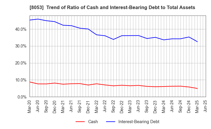 8053 SUMITOMO CORPORATION: Trend of Ratio of Cash and Interest-Bearing Debt to Total Assets