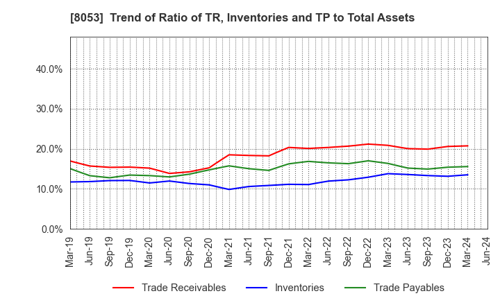 8053 SUMITOMO CORPORATION: Trend of Ratio of TR, Inventories and TP to Total Assets