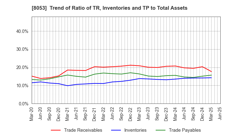 8053 SUMITOMO CORPORATION: Trend of Ratio of TR, Inventories and TP to Total Assets