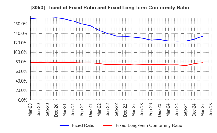 8053 SUMITOMO CORPORATION: Trend of Fixed Ratio and Fixed Long-term Conformity Ratio