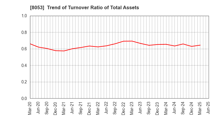 8053 SUMITOMO CORPORATION: Trend of Turnover Ratio of Total Assets